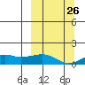 Nome tide chart for Thursday, September 26, 2024