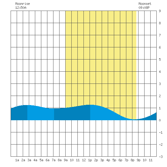 Nome tide chart for Friday, September 27, 2024