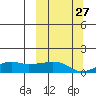 Nome tide chart for Friday, September 27, 2024