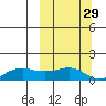 Nome tide chart for Sunday, September 29, 2024