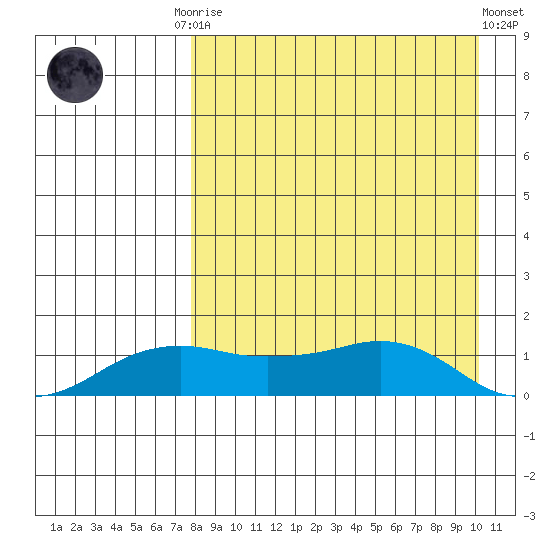 Nome tide chart for Monday, September 2, 2024
