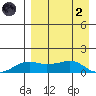 Nome tide chart for Monday, September 2, 2024