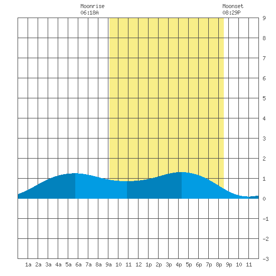 Nome tide chart for Monday, September 30, 2024