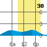 Nome tide chart for Monday, September 30, 2024