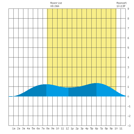Nome tide chart for Tuesday, September 3, 2024