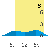 Nome tide chart for Tuesday, September 3, 2024
