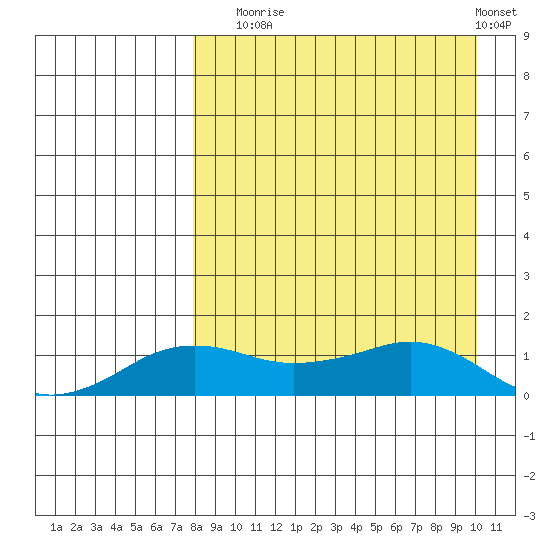 Nome tide chart for Wednesday, September 4, 2024