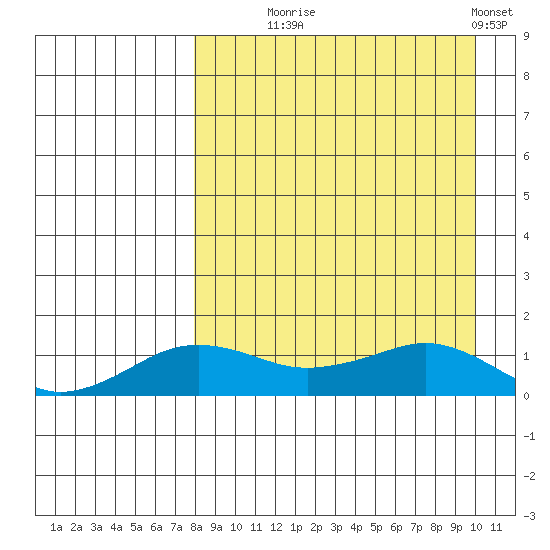 Nome tide chart for Thursday, September 5, 2024