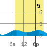 Nome tide chart for Thursday, September 5, 2024