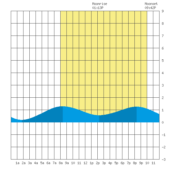 Nome tide chart for Friday, September 6, 2024