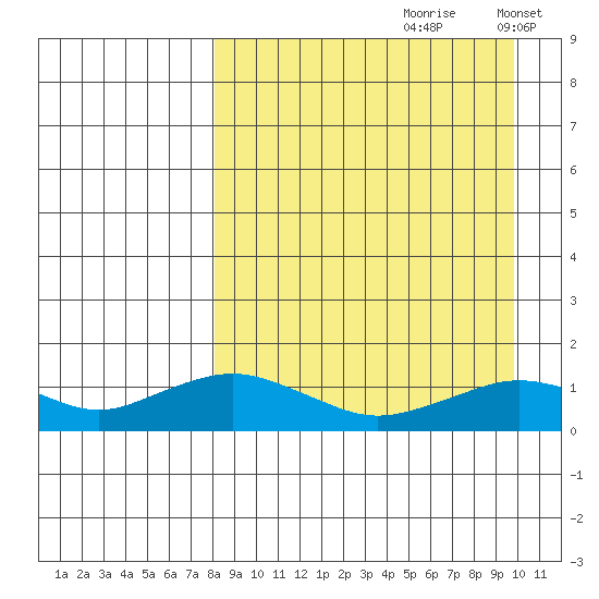 Nome tide chart for Sunday, September 8, 2024