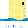 Nome tide chart for Monday, September 9, 2024
