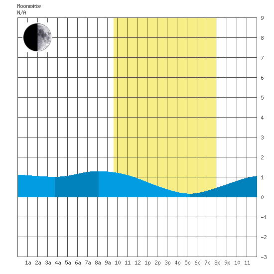 Nome tide chart for Thursday, October 10, 2024