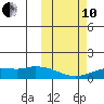 Nome tide chart for Thursday, October 10, 2024