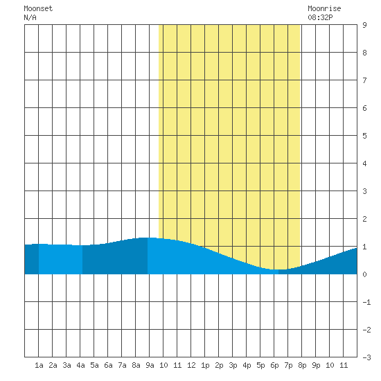 Nome tide chart for Friday, October 11, 2024