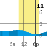 Nome tide chart for Friday, October 11, 2024