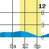 Nome tide chart for Saturday, October 12, 2024