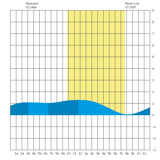 Nome tide chart for Sunday, October 13, 2024