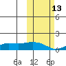 Nome tide chart for Sunday, October 13, 2024
