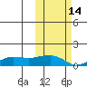 Nome tide chart for Monday, October 14, 2024