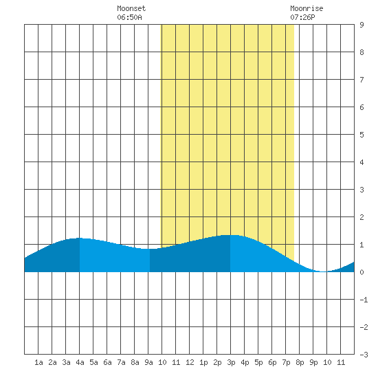 Nome tide chart for Tuesday, October 15, 2024
