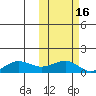 Nome tide chart for Wednesday, October 16, 2024