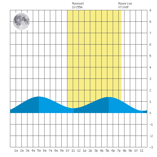 Nome tide chart for Thursday, October 17, 2024