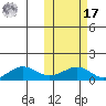 Nome tide chart for Thursday, October 17, 2024