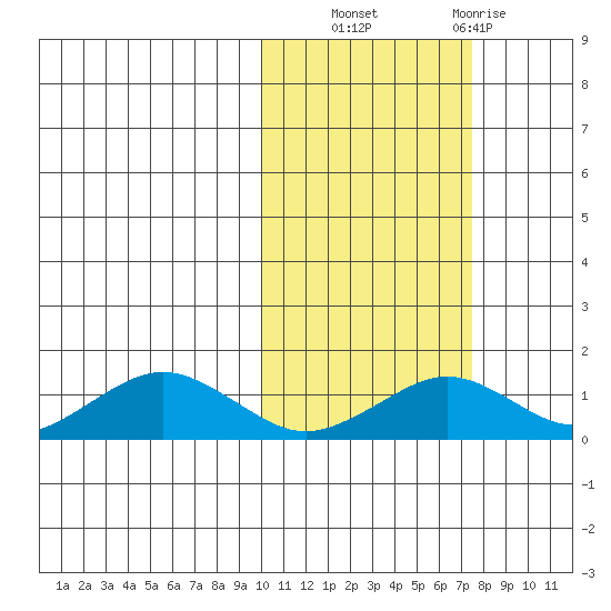 Nome tide chart for Friday, October 18, 2024
