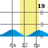 Nome tide chart for Saturday, October 19, 2024