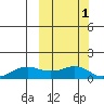 Nome tide chart for Tuesday, October 1, 2024
