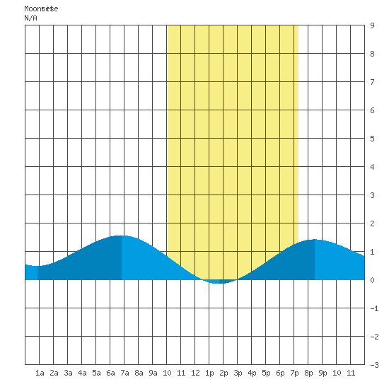 Nome tide chart for Sunday, October 20, 2024