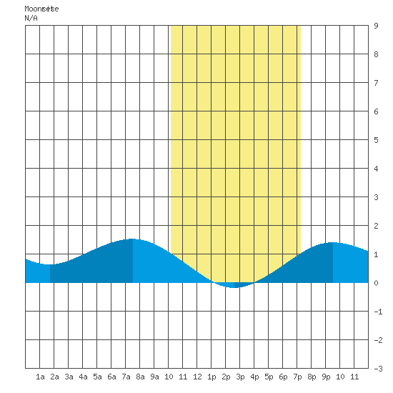 Nome tide chart for Monday, October 21, 2024