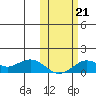 Nome tide chart for Monday, October 21, 2024