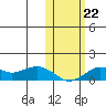 Nome tide chart for Tuesday, October 22, 2024