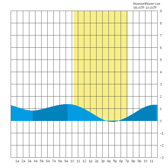 Nome tide chart for Wednesday, October 23, 2024