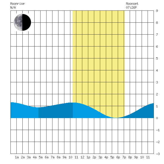 Nome tide chart for Thursday, October 24, 2024