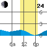 Nome tide chart for Thursday, October 24, 2024