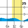 Nome tide chart for Friday, October 25, 2024
