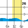 Nome tide chart for Saturday, October 26, 2024