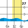 Nome tide chart for Sunday, October 27, 2024