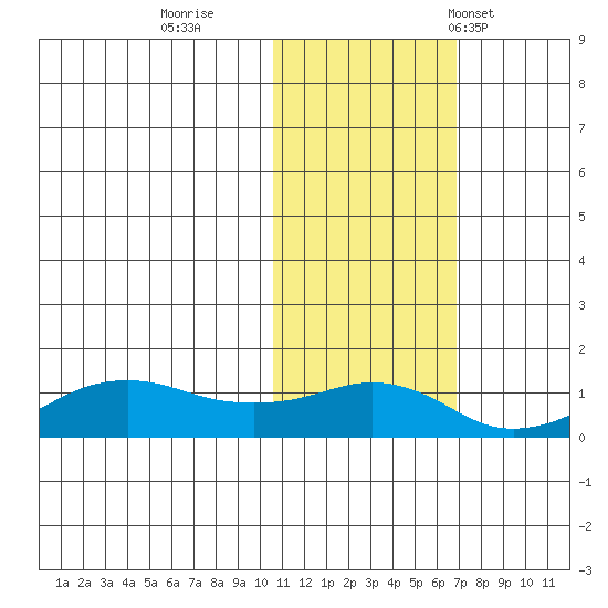 Nome tide chart for Monday, October 28, 2024