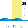 Nome tide chart for Monday, October 28, 2024