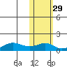 Nome tide chart for Tuesday, October 29, 2024