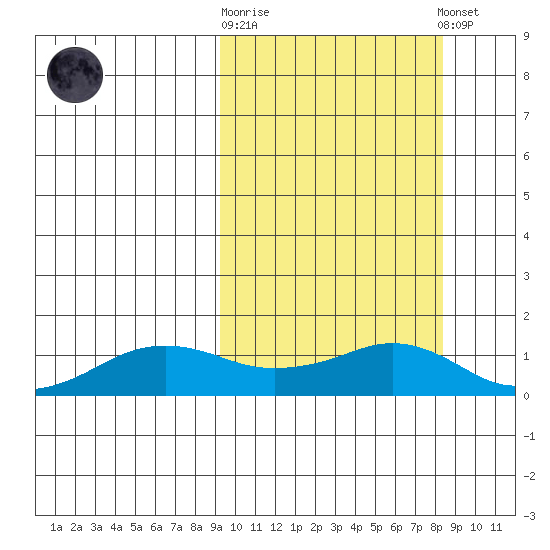 Nome tide chart for Wednesday, October 2, 2024
