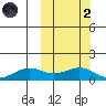 Nome tide chart for Wednesday, October 2, 2024
