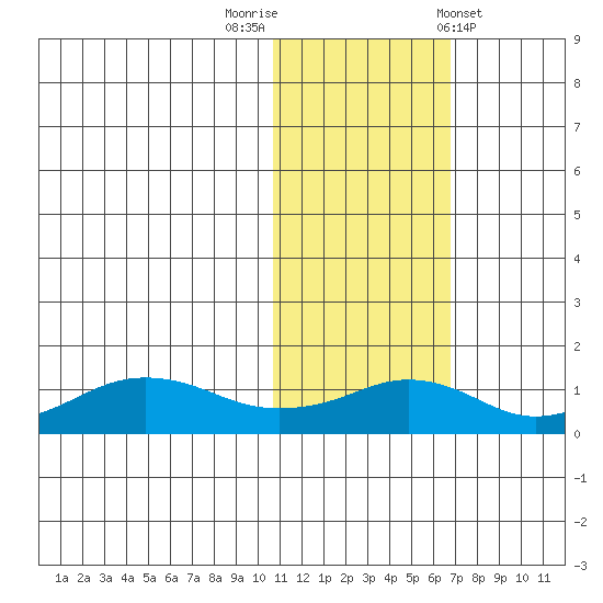 Nome tide chart for Wednesday, October 30, 2024
