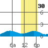 Nome tide chart for Wednesday, October 30, 2024