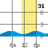 Nome tide chart for Thursday, October 31, 2024
