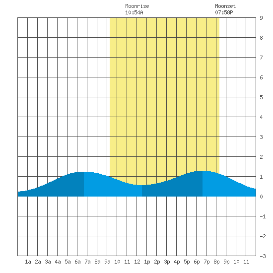 Nome tide chart for Thursday, October 3, 2024